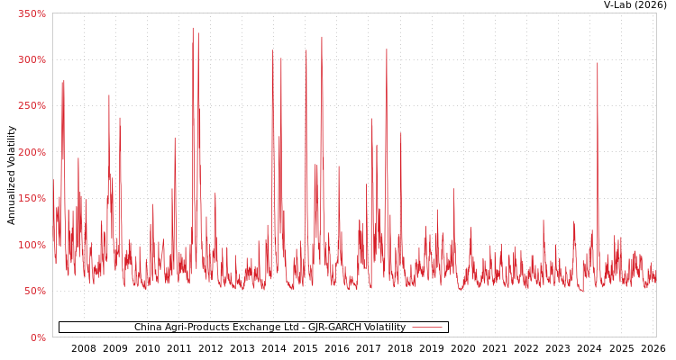 graph of China Agri-Products Exchange Ltd GJR-GARCH