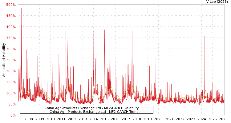graph of China Agri-Products Exchange Ltd MF2-GARCH