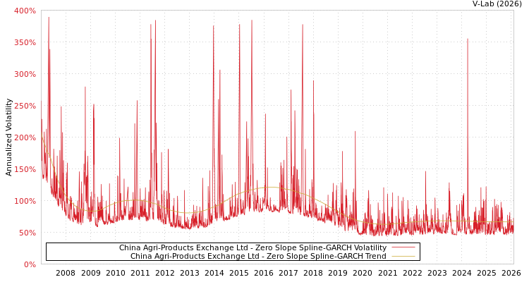 graph of China Agri-Products Exchange Ltd S0GARCH