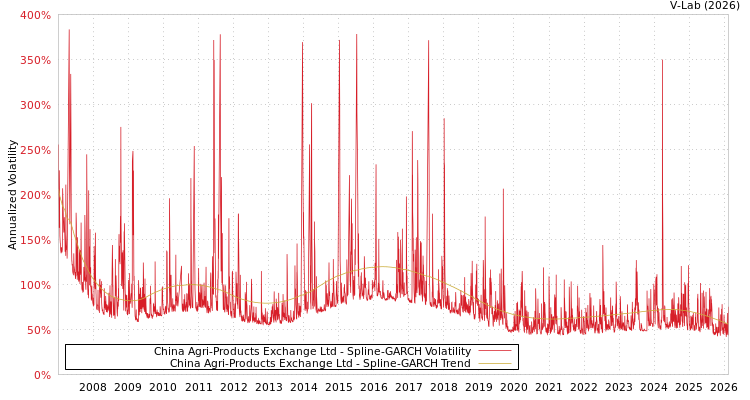 graph of China Agri-Products Exchange Ltd SGARCH