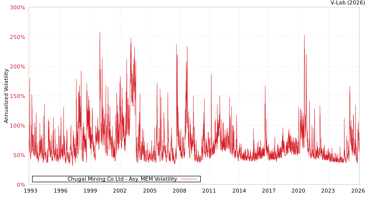 graph of Chugai Mining Co Ltd AMEM