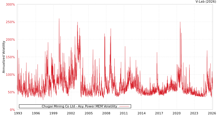 graph of Chugai Mining Co Ltd APMEM