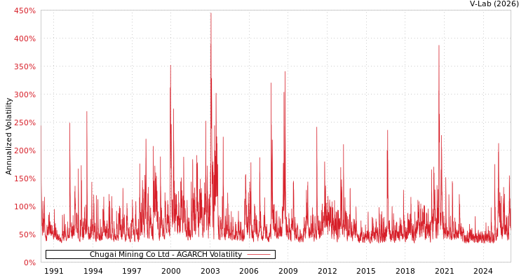 graph of Chugai Mining Co Ltd AGARCH