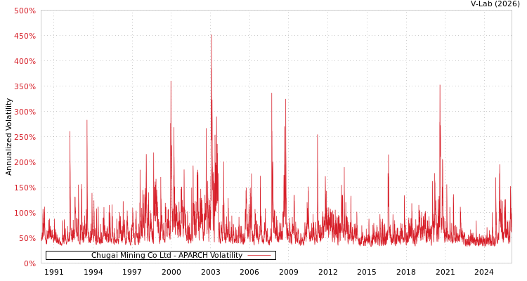 graph of Chugai Mining Co Ltd APARCH