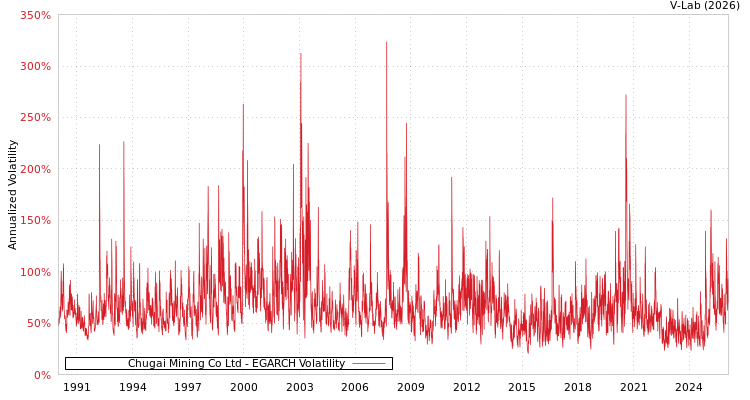 graph of Chugai Mining Co Ltd EGARCH