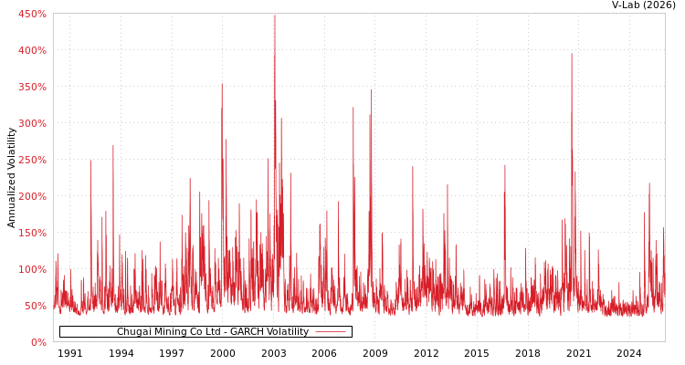 graph of Chugai Mining Co Ltd GARCH
