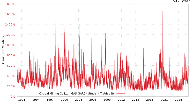 graph of Chugai Mining Co Ltd GAS-GARCH-T
