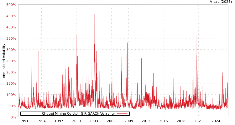 graph of Chugai Mining Co Ltd GJR-GARCH