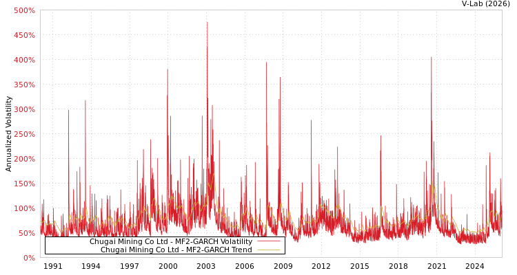 graph of Chugai Mining Co Ltd MF2-GARCH