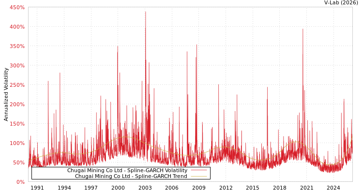 graph of Chugai Mining Co Ltd SGARCH