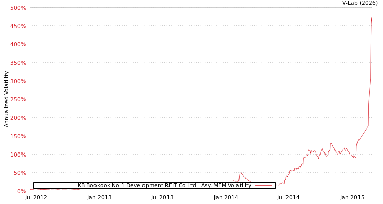 graph of KB Bookook No 1 Development REIT Co Ltd AMEM