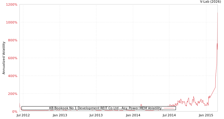 graph of KB Bookook No 1 Development REIT Co Ltd APMEM
