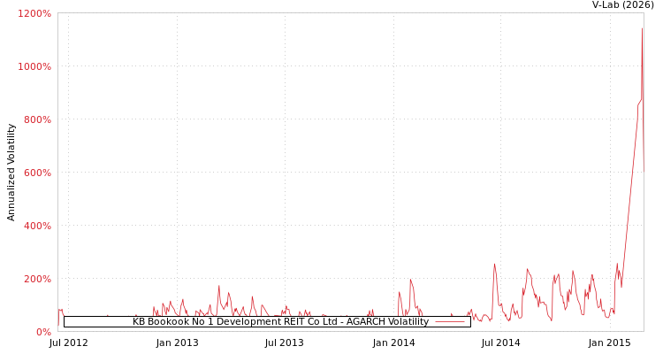 graph of KB Bookook No 1 Development REIT Co Ltd AGARCH