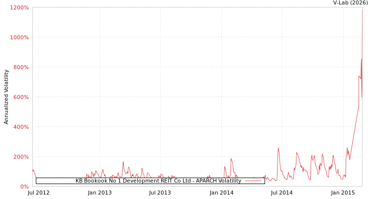 graph of KB Bookook No 1 Development REIT Co Ltd APARCH