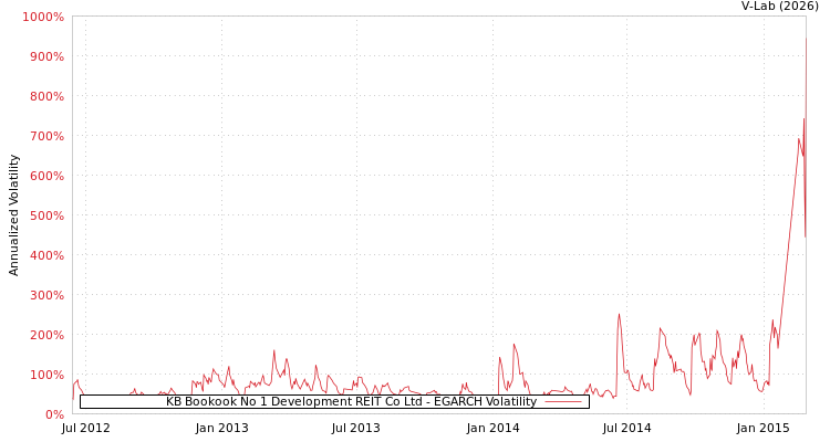 graph of KB Bookook No 1 Development REIT Co Ltd EGARCH