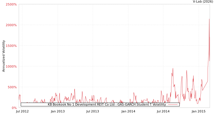 graph of KB Bookook No 1 Development REIT Co Ltd GAS-GARCH-T