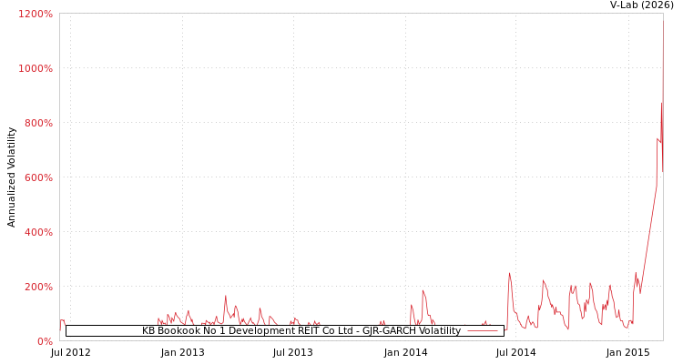 graph of KB Bookook No 1 Development REIT Co Ltd GJR-GARCH