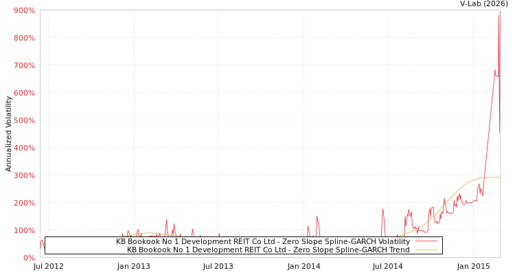 graph of KB Bookook No 1 Development REIT Co Ltd S0GARCH
