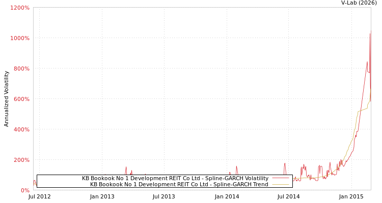 graph of KB Bookook No 1 Development REIT Co Ltd SGARCH
