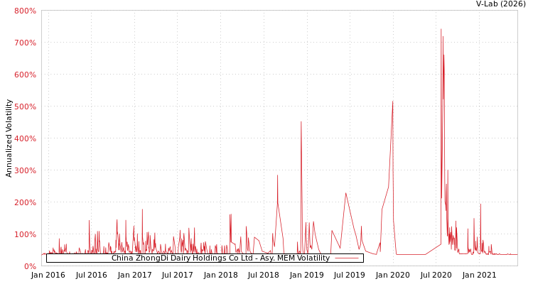 graph of China ZhongDi Dairy Holdings Co Ltd AMEM