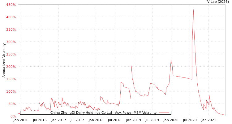 graph of China ZhongDi Dairy Holdings Co Ltd APMEM