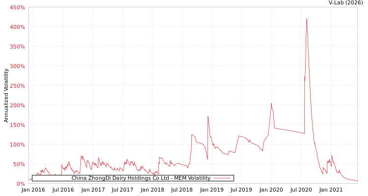 graph of China ZhongDi Dairy Holdings Co Ltd MEM