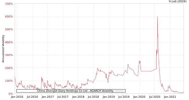graph of China ZhongDi Dairy Holdings Co Ltd AGARCH