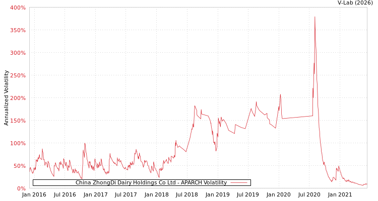 graph of China ZhongDi Dairy Holdings Co Ltd APARCH