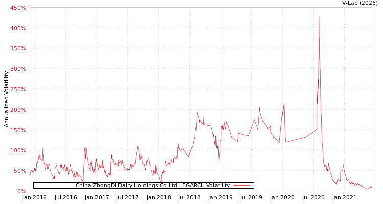 graph of China ZhongDi Dairy Holdings Co Ltd EGARCH