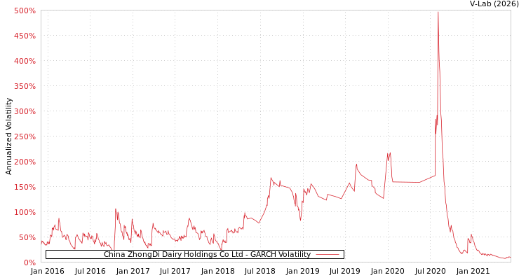 graph of China ZhongDi Dairy Holdings Co Ltd GARCH