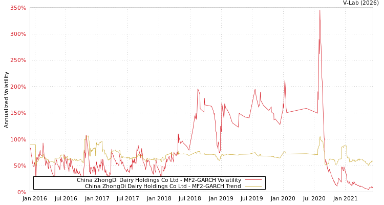 graph of China ZhongDi Dairy Holdings Co Ltd MF2-GARCH