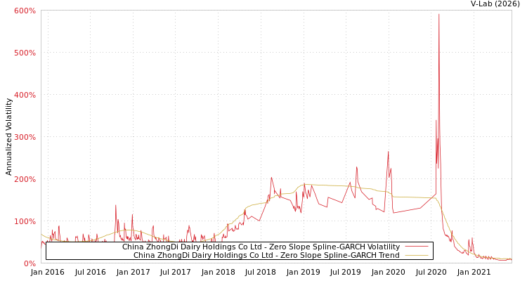 graph of China ZhongDi Dairy Holdings Co Ltd S0GARCH
