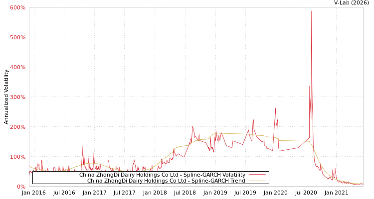 graph of China ZhongDi Dairy Holdings Co Ltd SGARCH