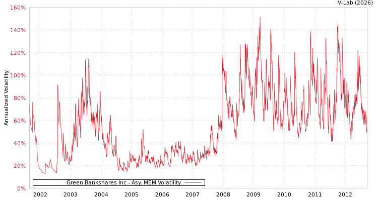 graph of Green Bankshares Inc AMEM