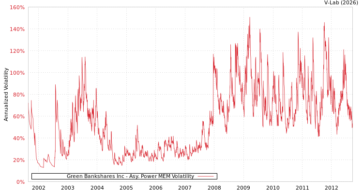 graph of Green Bankshares Inc APMEM