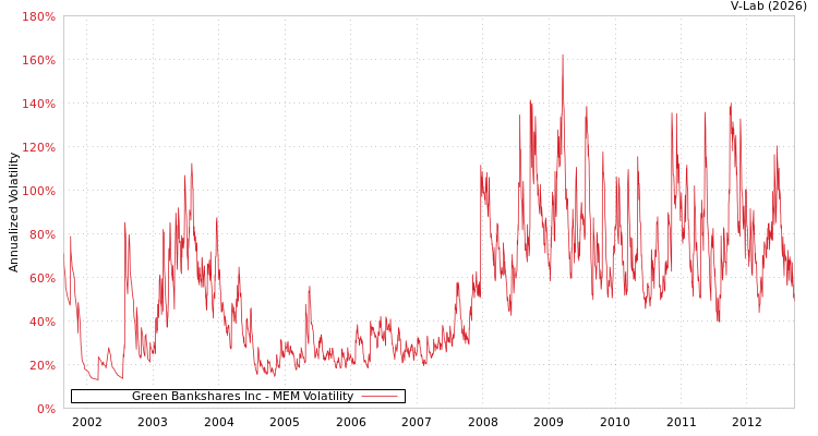 graph of Green Bankshares Inc MEM