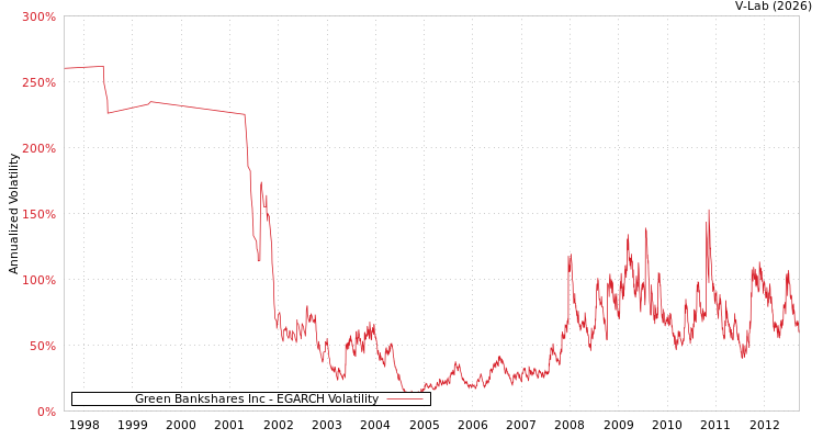 graph of Green Bankshares Inc EGARCH