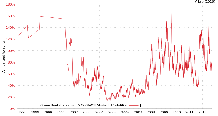 graph of Green Bankshares Inc GAS-GARCH-T