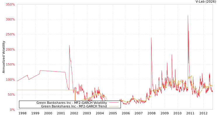 graph of Green Bankshares Inc MF2-GARCH