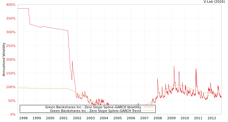 graph of Green Bankshares Inc S0GARCH