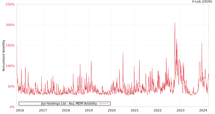 graph of Jiyi Holdings Ltd AMEM