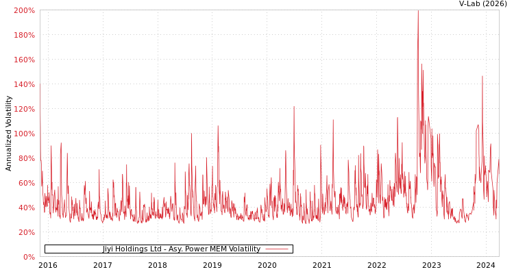 graph of Jiyi Holdings Ltd APMEM