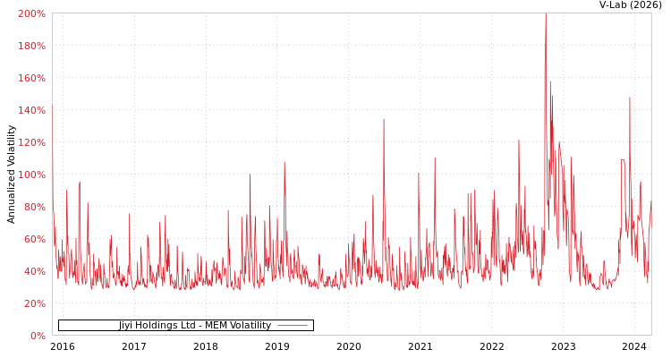 graph of Jiyi Holdings Ltd MEM