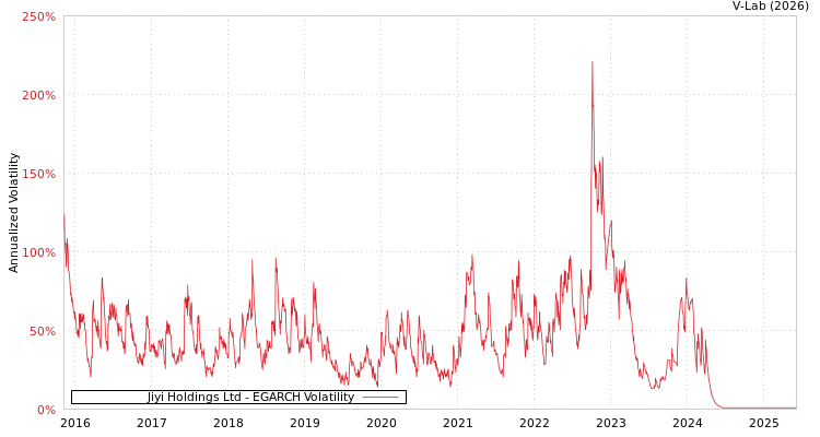 graph of Jiyi Holdings Ltd EGARCH