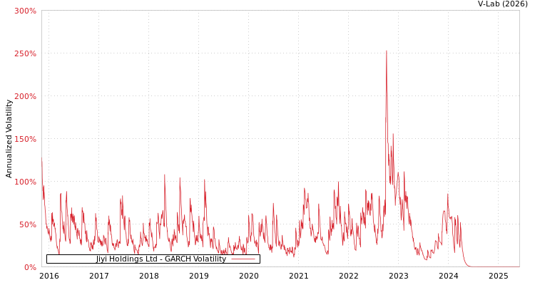 graph of Jiyi Holdings Ltd GARCH