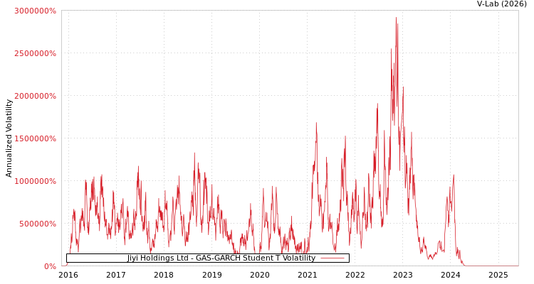graph of Jiyi Holdings Ltd GAS-GARCH-T