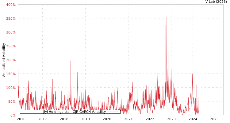 graph of Jiyi Holdings Ltd GJR-GARCH