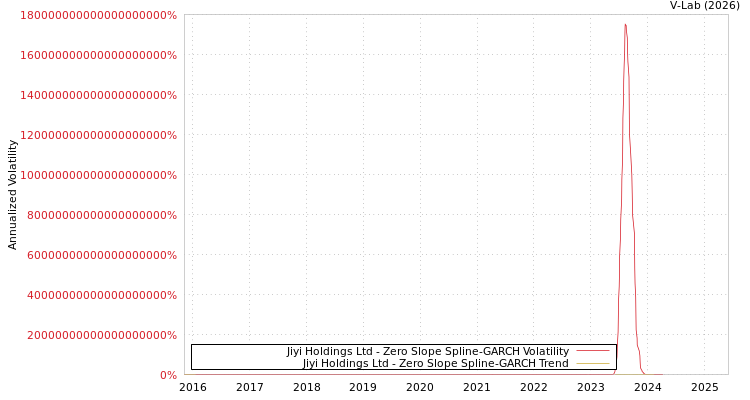 graph of Jiyi Holdings Ltd S0GARCH
