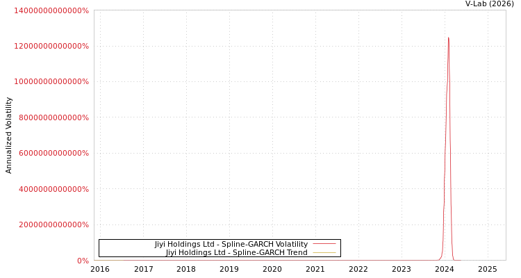graph of Jiyi Holdings Ltd SGARCH