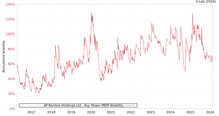 graph of AP Rentals Holdings Ltd APMEM